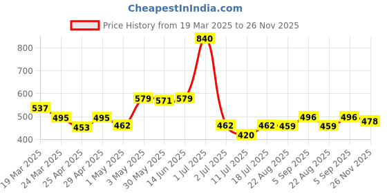 myntra.com LILY Women Pack of 2 Strops999 Full Coverage Non Padded Sports Bra lily Price History Graph from 19 Mar 2025 to 25 Nov 2025