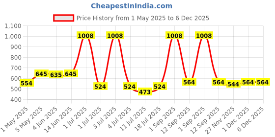 myntra.com LILY Women Pack of 2 T-shirt Full Coverage Bra lily Price History Graph from 1 May 2025 to 5 Dec 2025