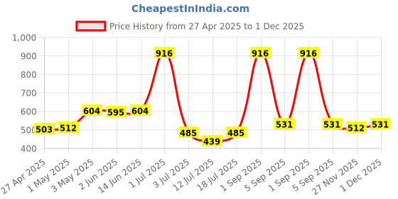 myntra.com LILY Women Pack Of 2Full Coverage T Shirt Bra lily Price History Graph from 27 Apr 2025 to 30 Nov 2025