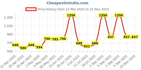 myntra.com LILY Women Pack Of 2Workout Full Coverage Non Padded Seamless Sports Bra lily Price History Graph from 22 Mar 2025 to 24 Nov 2025