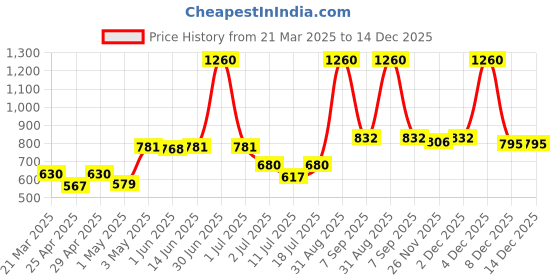 myntra.com LILY Women Pack of 3 Colourblocked Cotton Full Coverage Non Padded Workout Bra lily Price History Graph from 21 Mar 2025 to 14 Dec 2025