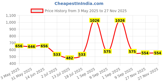 myntra.com LILY Women Pack of 3 Floral Printed Full Coverage Bra lily Price History Graph from 3 May 2025 to 27 Nov 2025