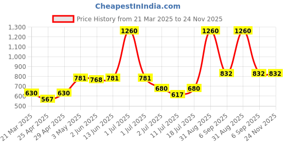 myntra.com LILY Women Pack of 3 Full Coverage Bra lily Price History Graph from 21 Mar 2025 to 23 Nov 2025