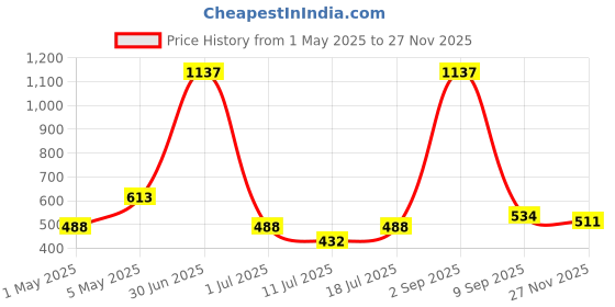 myntra.com LILY Women Pack Of 3 Full Coverage Everyday Bra lily Price History Graph from 1 May 2025 to 27 Nov 2025
