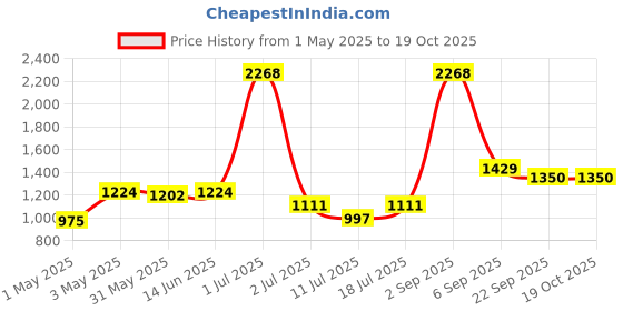 myntra.com LILY Women Pack Of 3 Full Coverage Heavily Padded Non-Wired Regular T-shirt Bra dapyeh lily Price History Graph from 1 May 2025 to 18 Oct 2025