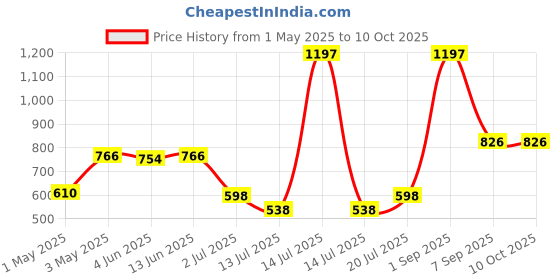 myntra.com LILY Women Pack of 3 Full Coverage Lightly Padded and Non-Wired Bra lily Price History Graph from 1 May 2025 to 9 Oct 2025