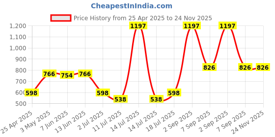 myntra.com LILY Women Pack Of 3 Full Coverage Lightly Padded Bra lily Price History Graph from 25 Apr 2025 to 23 Nov 2025