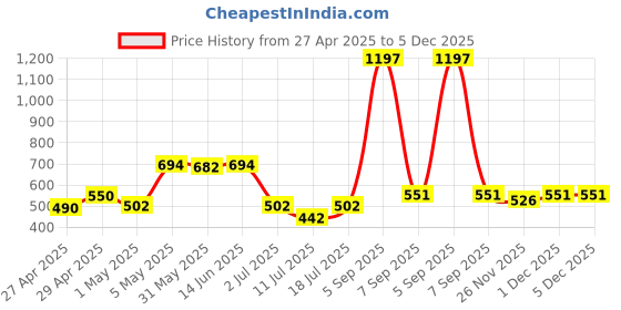 myntra.com LILY Women Pack Of 3 Full Coverage Lightly Padded Seamless T-shirt Bra lily Price History Graph from 27 Apr 2025 to 5 Dec 2025