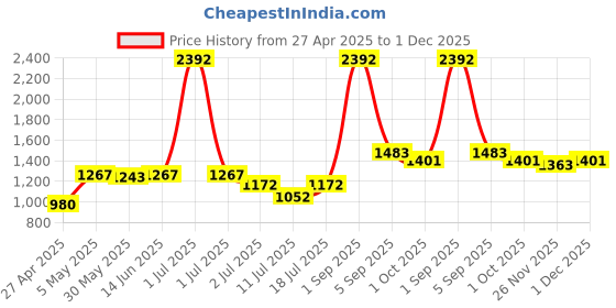 myntra.com LILY Women Pack Of 3 Full Coverage Non Padded Everyday Bra lily Price History Graph from 27 Apr 2025 to 1 Dec 2025