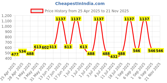 myntra.com LILY Women Pack Of 3 Full Coverage Non Padded Non-Wired Regular Workout Bra stropsyliad lily Price History Graph from 25 Apr 2025 to 20 Nov 2025