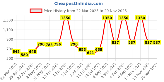 myntra.com LILY Women Pack of 3 Full Coverage Non Padded Seamless Workout Bra lily Price History Graph from 22 Mar 2025 to 19 Nov 2025