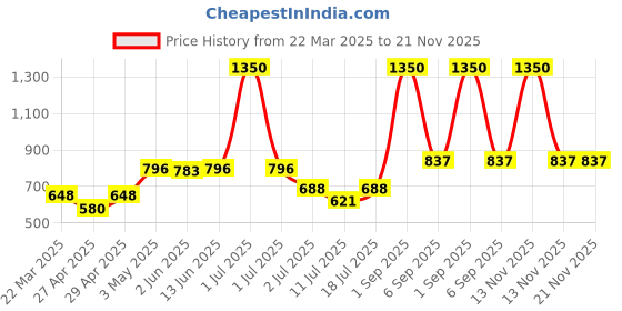 myntra.com LILY Women Pack of 3 Full Coverage Non Padded Seamless Workout Bra lily Price History Graph from 22 Mar 2025 to 20 Nov 2025