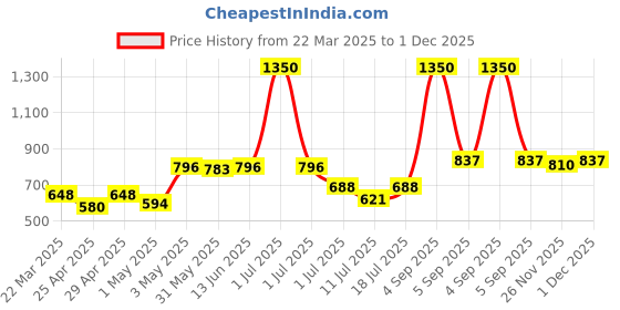 myntra.com LILY Women Pack Of 3 Full Coverage Non Padded Sports Bra lily Price History Graph from 22 Mar 2025 to 1 Dec 2025