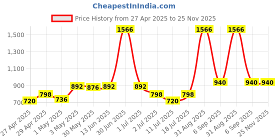 myntra.com LILY Women Pack Of 3 Full Coverage Non Padded Workout Bra lily Price History Graph from 27 Apr 2025 to 25 Nov 2025