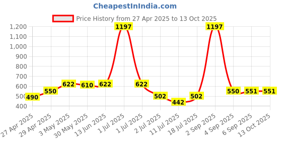 myntra.com LILY Women Pack of 3 Full Coverage Non-Wired and Non Padded Bra lily Price History Graph from 27 Apr 2025 to 13 Oct 2025
