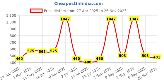myntra.com LILY Women Pack Of 3 Full Coverage T-shirt Bra lily Price History Graph from 27 Apr 2025 to 25 Nov 2025