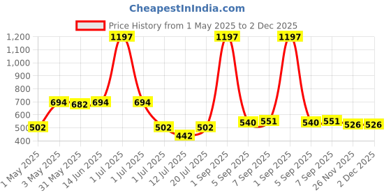 myntra.com LILY Women Pack Of 3 Full Coverage T-shirt Bra lily Price History Graph from 1 May 2025 to 1 Dec 2025