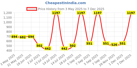 myntra.com LILY Women Pack Of 3 Full Coverage T-shirt Bra lily Price History Graph from 3 May 2025 to 7 Dec 2025