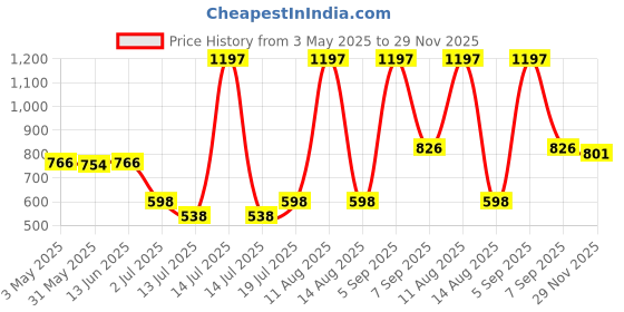 myntra.com LILY Women Pack Of 3 Full Coverage T-shirt Bra lily Price History Graph from 3 May 2025 to 29 Nov 2025