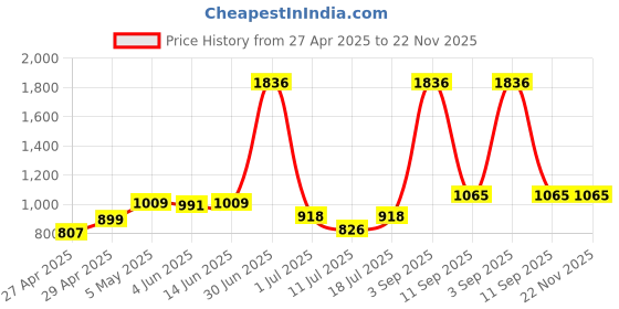 myntra.com LILY Women Pack Of 3 Full Coverage T-shirt Bra lily Price History Graph from 27 Apr 2025 to 22 Nov 2025