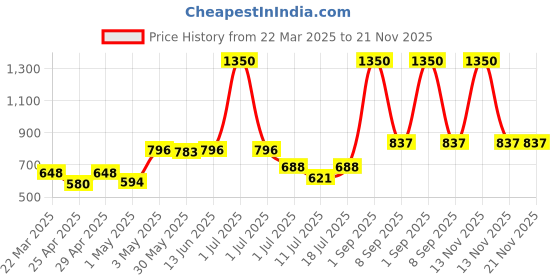 myntra.com LILY Women Pack Of 3 Full Coverage Workout Bra lily Price History Graph from 22 Mar 2025 to 21 Nov 2025