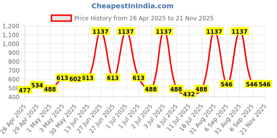 myntra.com LILY Women Pack of 3 Seamless Full Coverage Bra lily Price History Graph from 26 Apr 2025 to 21 Nov 2025