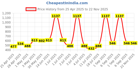 myntra.com LILY Women Pack of 3 Seamless Full Coverage Bra lily Price History Graph from 25 Apr 2025 to 21 Nov 2025