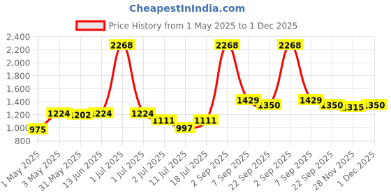 myntra.com LILY Women Pack of 3 Seamless Full Coverage Heavily Padded Bra lily Price History Graph from 1 May 2025 to 30 Nov 2025