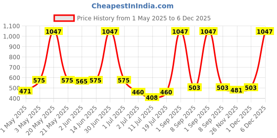 myntra.com LILY Women Pack Of 3 Seamless Non Padded T Shirt Bra Full Coverage lily Price History Graph from 1 May 2025 to 6 Dec 2025