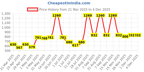 myntra.com LILY Women Pack of 3 SeamlessFull Coverage Bra lily Price History Graph from 21 Mar 2025 to 4 Dec 2025