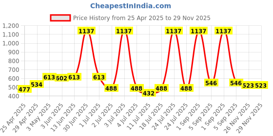 myntra.com LILY Women Pack of 3 Solid Bra Full Coverage lily Price History Graph from 25 Apr 2025 to 29 Nov 2025