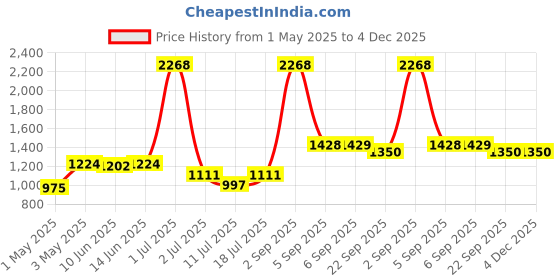 myntra.com LILY Women Pack of 3 Solid Bra Full Coverage Heavily Padded lily Price History Graph from 1 May 2025 to 3 Dec 2025