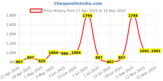 myntra.com LILY Women Pack Of 3 Solid Bralette Bra Full Coverage lily Price History Graph from 27 Apr 2025 to 13 Nov 2025