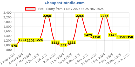 myntra.com LILY Women Pack Of 3 Solid Full Coverage Heavily Padded Non Wired Regular T-shirt Bra lily Price History Graph from 1 May 2025 to 24 Nov 2025