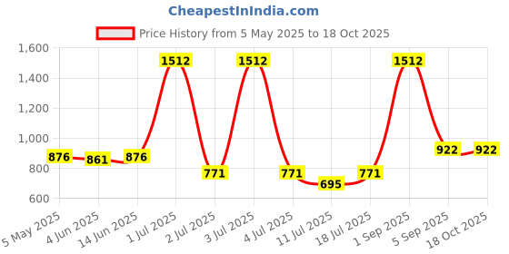 myntra.com LILY Women Pack Of 3 Solid Full Coverage Heavily Padded Non Wired Regular T-shirt Bra lily Price History Graph from 5 May 2025 to 18 Oct 2025