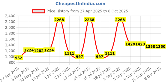 myntra.com LILY Women Pack Of 3 Solid Full Coverage Non Padded Non-Wired Regular T-shirt Bra lily Price History Graph from 27 Apr 2025 to 8 Oct 2025