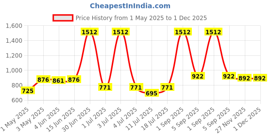 myntra.com LILY Women Pack Of 3 Solid Full Coverage Non Padded Non Wired Regular T-shirt Bra ithsird lily Price History Graph from 1 May 2025 to 1 Dec 2025