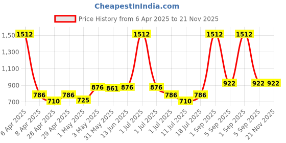 myntra.com LILY Women Pack Of 3 Solid Full Coverage Non Padded Non Wired Regular WorkoutBra lily Price History Graph from 6 Apr 2025 to 20 Nov 2025