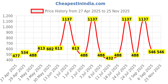 myntra.com LILY Women Pack Of 3 Solid Full Coverage Non Padded Non Wired Workout Bra stropsyliad lily Price History Graph from 27 Apr 2025 to 24 Nov 2025