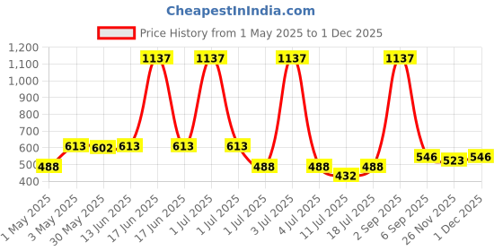 myntra.com LILY Women Pack Of 3 Solid Full Coverage Non Padded Non Wired Workout Bra stropsyliad lily Price History Graph from 1 May 2025 to 1 Dec 2025