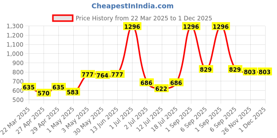 myntra.com LILY Women Pack Of 3 T-shirt Geometric PrintedFull Coverage Seamless Bra lily Price History Graph from 22 Mar 2025 to 1 Dec 2025