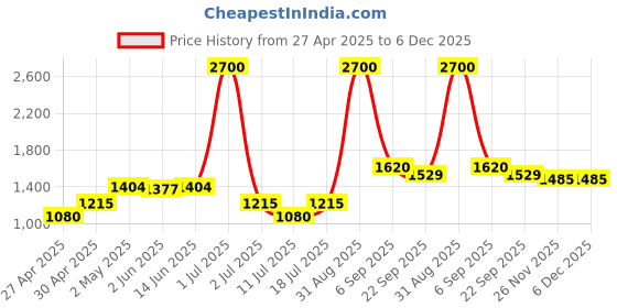 myntra.com LILY Women Pack Of 3Full Coverage Lightly Padded T shirt Bra lily Price History Graph from 27 Apr 2025 to 5 Dec 2025