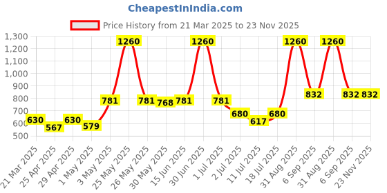 myntra.com LILY Women Pack Of 3Non-Wired Full Coverage Workout Bra lily Price History Graph from 21 Mar 2025 to 22 Nov 2025
