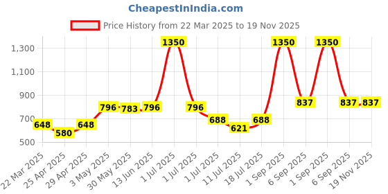 myntra.com LILY Women Pack Of 3Non-Wired Full Coverage Workout Bra lily Price History Graph from 22 Mar 2025 to 19 Nov 2025
