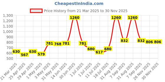 myntra.com LILY Women Pack Of 3Non-Wired Full Coverage Workout Bra lily Price History Graph from 21 Mar 2025 to 30 Nov 2025