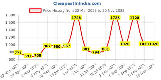 myntra.com LILY Women Pack of 4 Abstract Printed Full Coverage Non Padded T-shirt Bra lily Price History Graph from 22 Mar 2025 to 20 Nov 2025