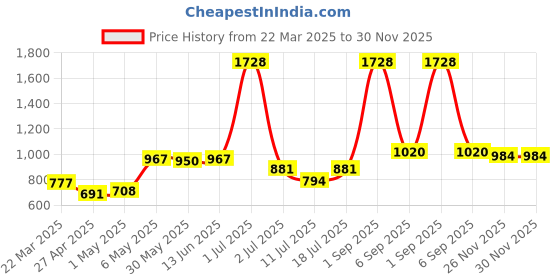 myntra.com LILY Women Pack of 4 AbstractFull Coverage Seamless Non Padded T Shirt Bra lily Price History Graph from 22 Mar 2025 to 30 Nov 2025
