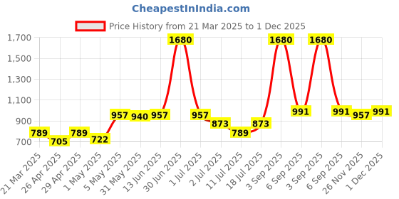 myntra.com LILY Women Pack of 4 Colourblocked Cotton Full Coverage Non Padded Workout Bra lily Price History Graph from 21 Mar 2025 to 1 Dec 2025