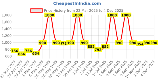 myntra.com LILY Women Pack of 4 Cotton Full Coverage Non Padded Workout Bra lily Price History Graph from 22 Mar 2025 to 4 Dec 2025