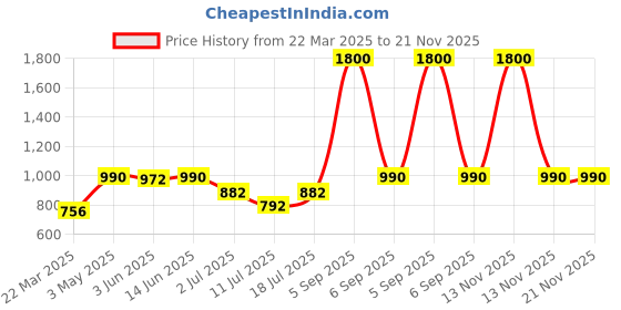 myntra.com LILY Women Pack Of 4 Full Coverage Bra lily Price History Graph from 22 Mar 2025 to 20 Nov 2025